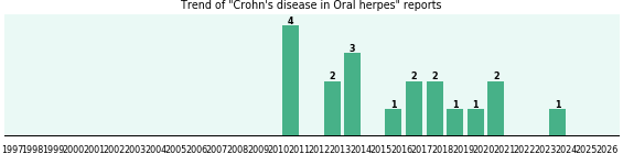 Would you have Crohn's disease when you have Oral herpes? Would you have Crohn's disease when you have Oral herpes?